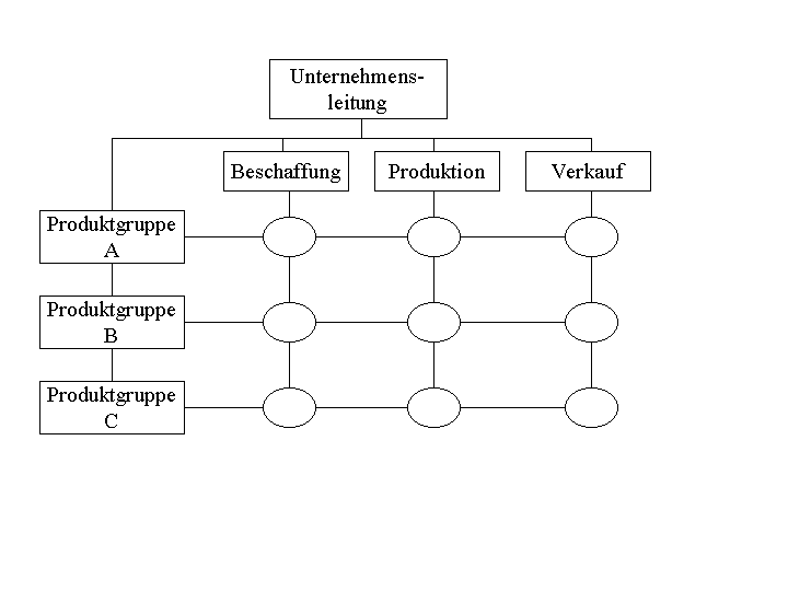 Matrixorganisation, Lizenz: Public Domain