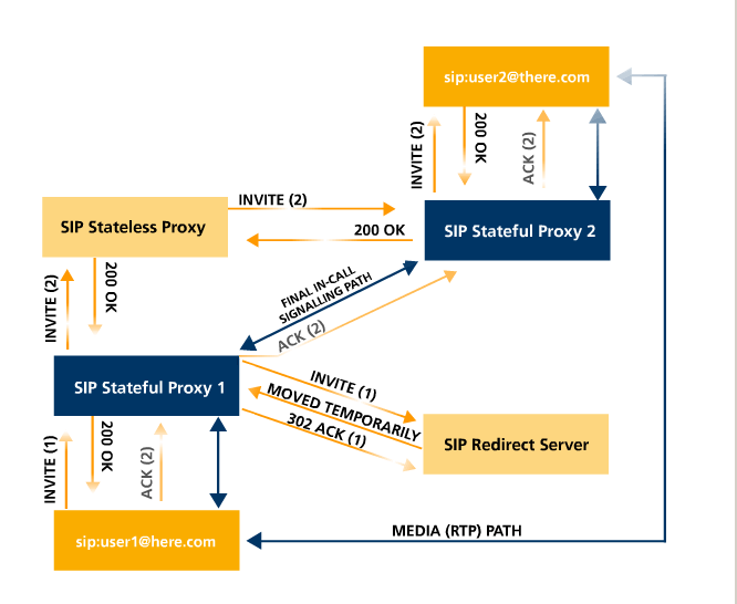 Schema: SIP Signalisierungs; Lizenz: Public Domain