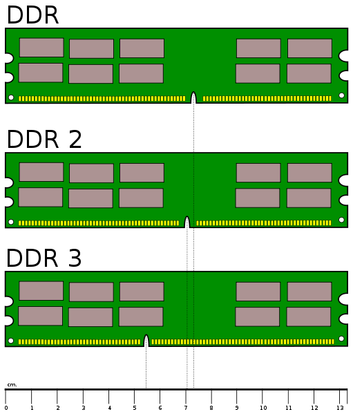 Grafik Vergleich DDR, DDR2, DDR3-Module