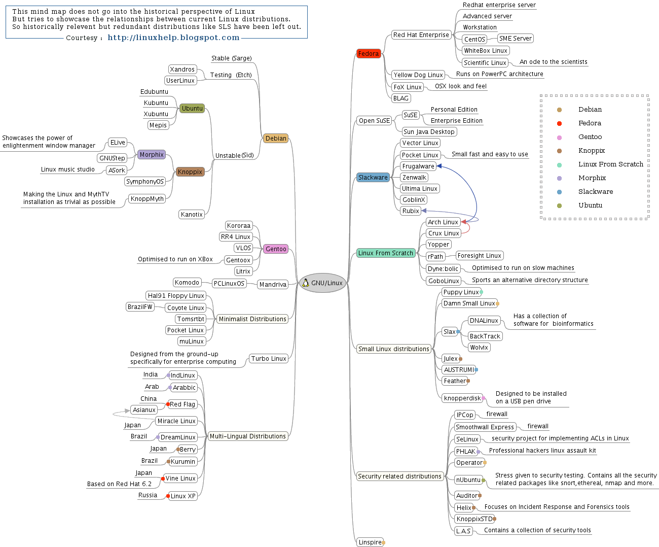 Linux-MindMap - hat einige kleine Fehler