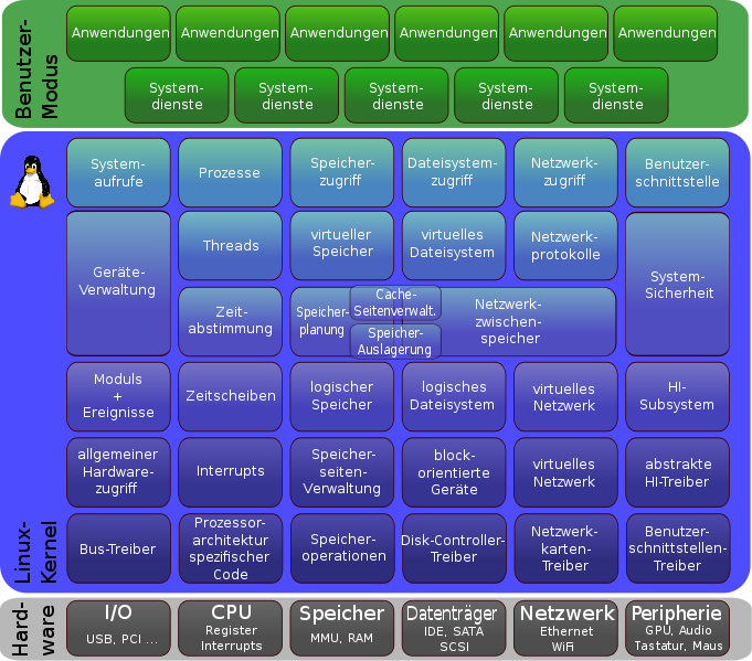 Linux Kernel Schaubilnd; Quelle: Wikipedia http://de.wikipedia.org/w/index.php?title=Datei:Linux_Kernel_Stuktur.svg&filetimestamp=20090108084244