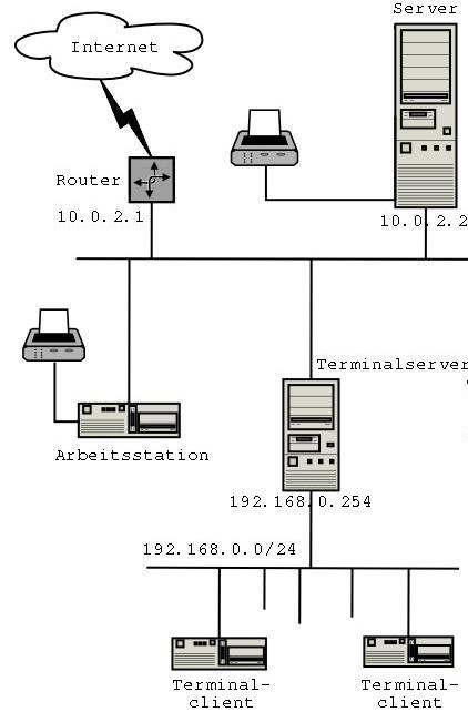 Netzwerkarchitektur Skolelinux