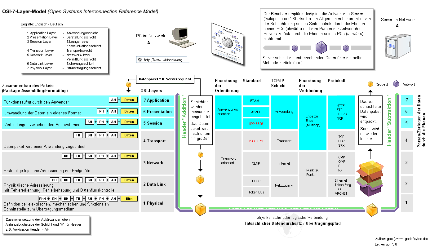 Die OSI-Layer, Quelle siehe Wikipedia-Link (Lizenz: GNU FDL)