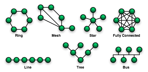 Netzwerktopologien (Lizenz: public domain)