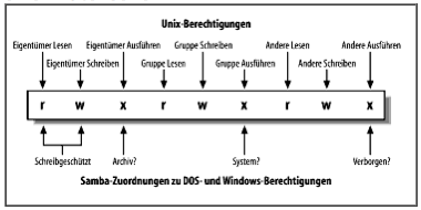 Samba Rechteabbildung aus: O`Reilly: Samba; Lizenz GNU FDL