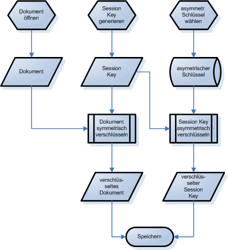Schema Hybride Verschlüsselung; Lizenz: GNU-FDL 1.2