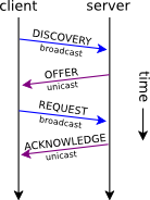 DHCP-Kommunikation, Lizenz public domain