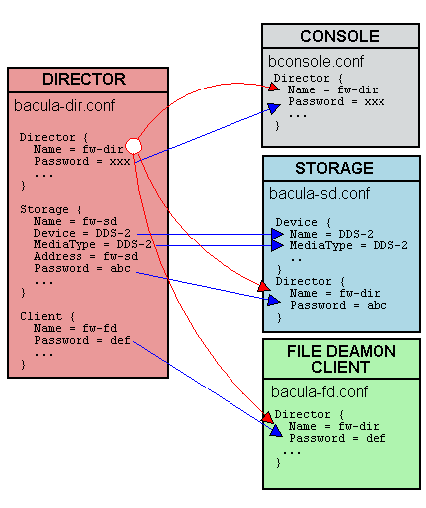 Bacula Konfigurationsdiagramm