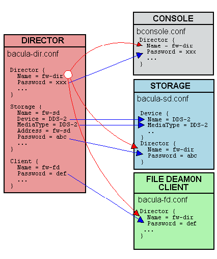 bacula-conf-diagram.png